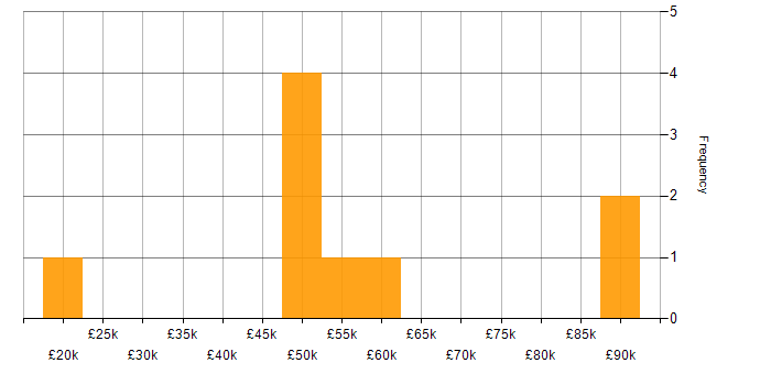 Salary histogram for Salesforce in Scotland