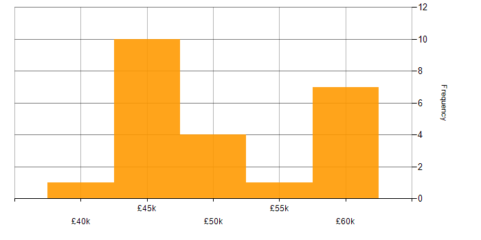 Salary histogram for Security Analyst in Scotland