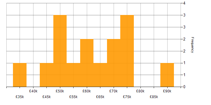 Salary histogram for Security Engineer in Scotland