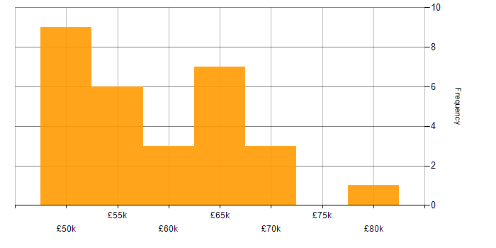 Salary histogram for Senior Project Manager in Scotland