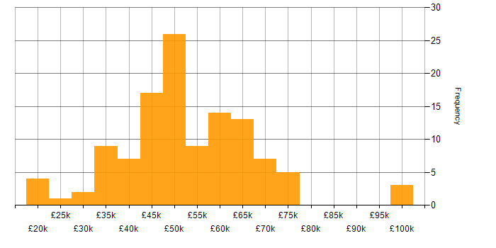 Salary histogram for Software Developer in Scotland
