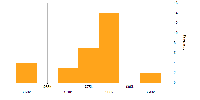 Salary histogram for Software Manager in Scotland