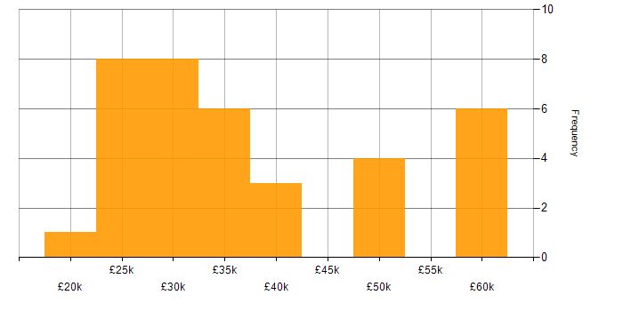 Salary histogram for Support Analyst in Scotland