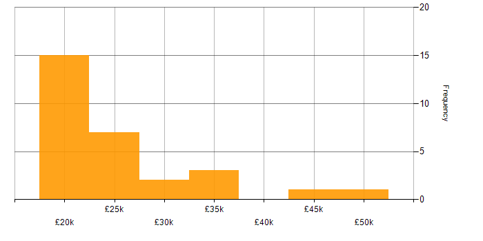 Salary histogram for Support Technician in Scotland