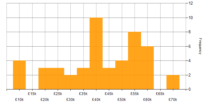 Salary histogram for Telecoms in Scotland