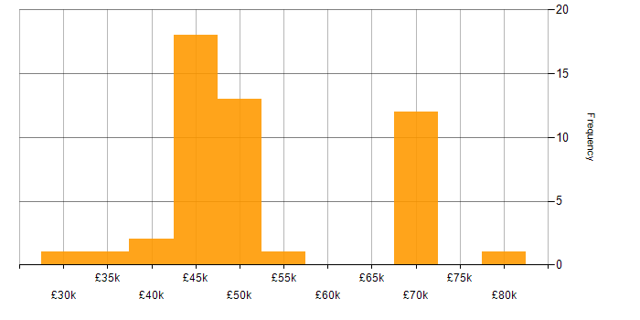 Salary histogram for Vue in Scotland