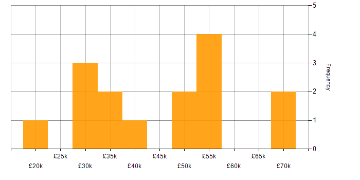 Salary histogram for Web Development in Scotland
