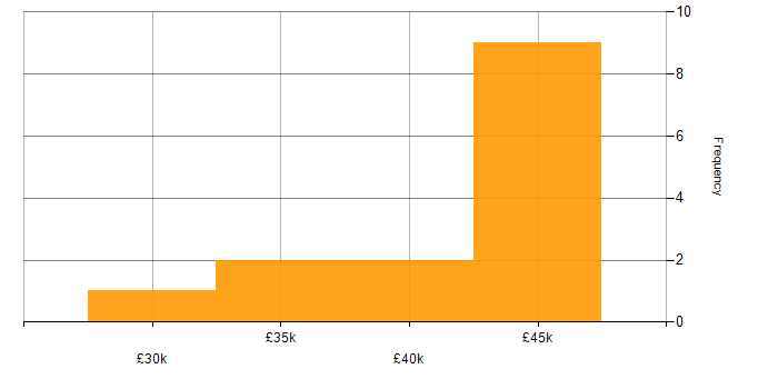 Salary histogram for Amazon RDS in Sheffield