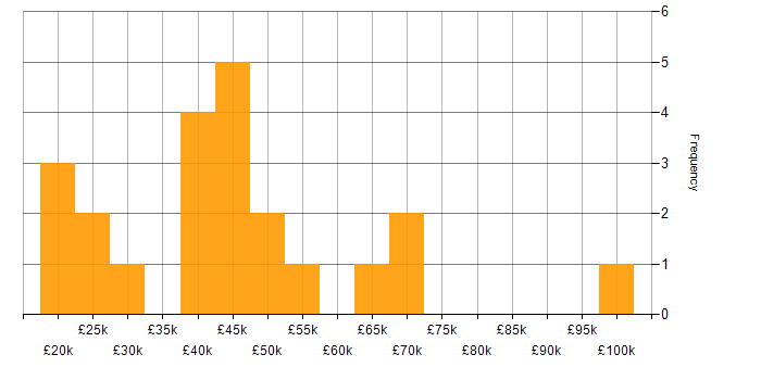 Salary histogram for Consultant in Sheffield