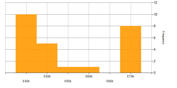 Salary histogram for Continuous Integration in Sheffield