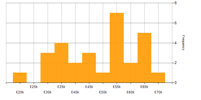 Salary histogram for C# Developer in Sheffield