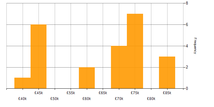 Salary histogram for Delivery Manager in Sheffield