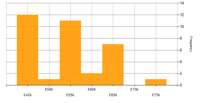 Salary histogram for Entity Framework in Sheffield