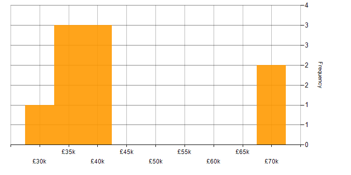 Salary histogram for Games in Sheffield