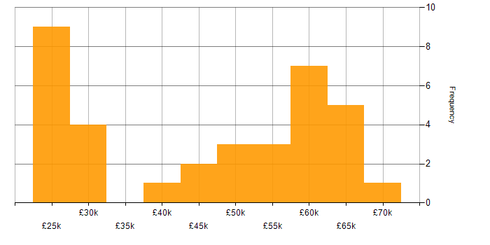 Salary histogram for Law in Sheffield