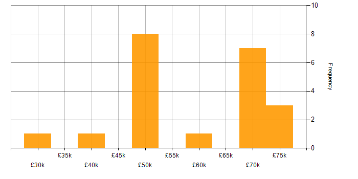 Salary histogram for Oracle in Sheffield