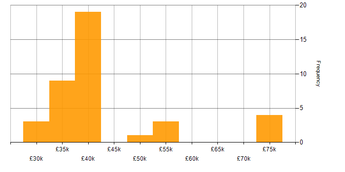 Salary histogram for Project Manager in Sheffield