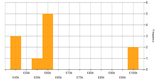 Salary histogram for Security Cleared in Sheffield