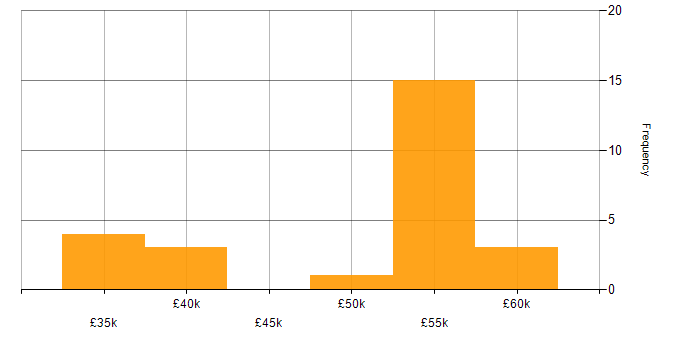 Salary histogram for Service Manager in Sheffield