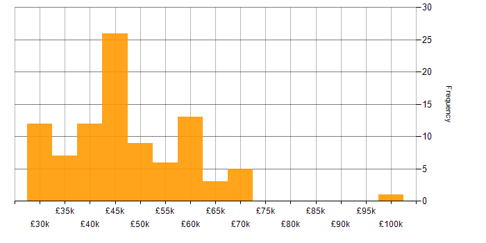 Salary histogram for Software Engineer in Sheffield