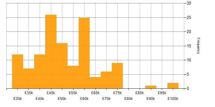 Salary histogram for Software Engineering in Sheffield