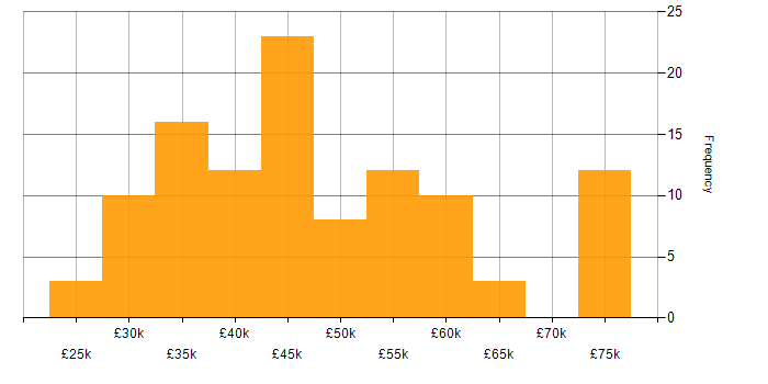 Salary histogram for SQL in Sheffield