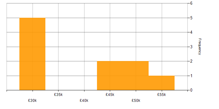 Salary histogram for Systems Administrator in Sheffield