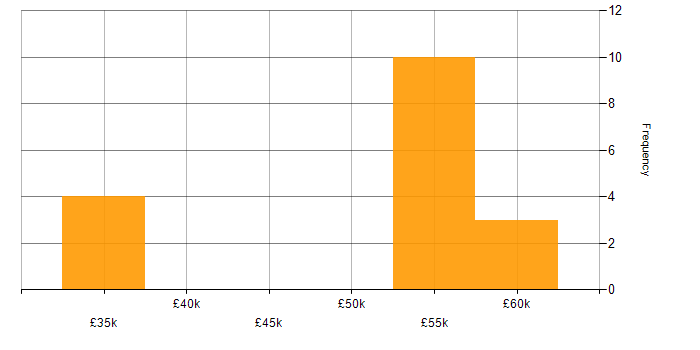 Salary histogram for Technical Manager in Sheffield
