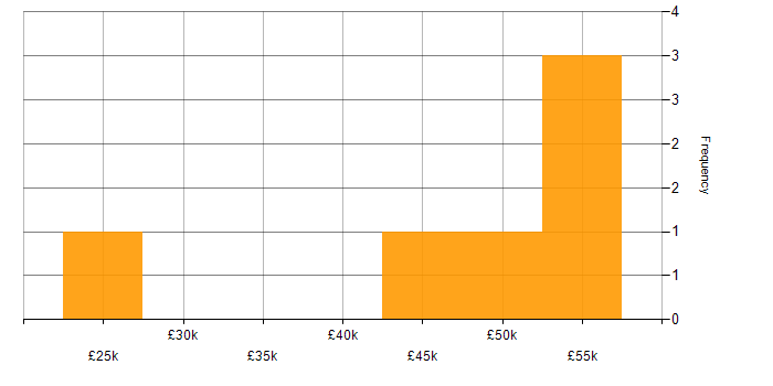 Salary histogram for Linux in Shepton Mallet