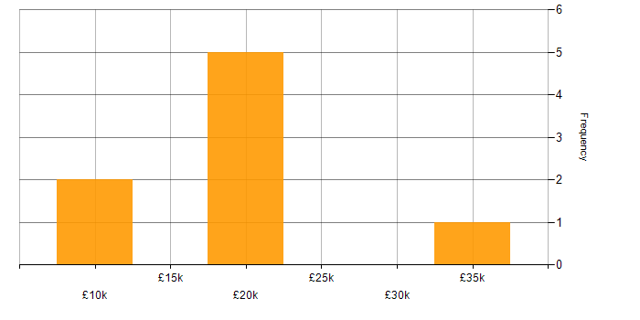 Salary histogram for IT Support in Shropshire