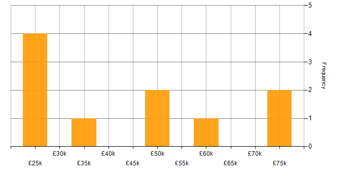 Salary histogram for User Experience in Shropshire
