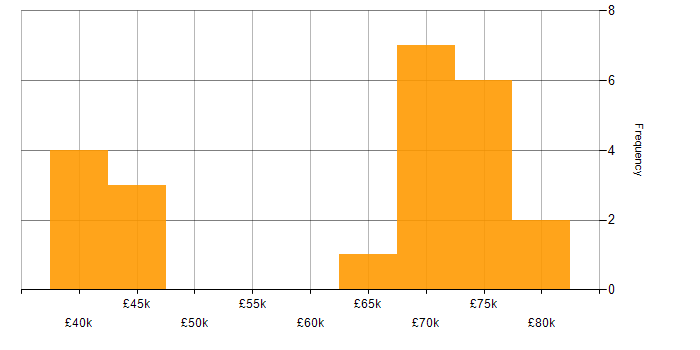 Salary histogram for AWS in Solihull