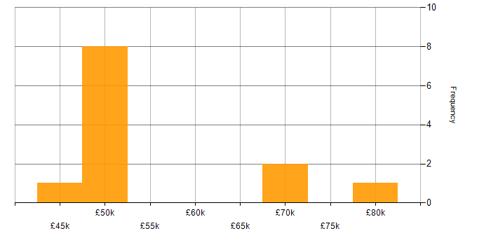 Salary histogram for Computer Science Degree in Solihull