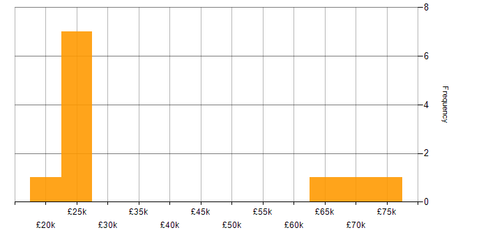 Salary histogram for Incident Management in Solihull