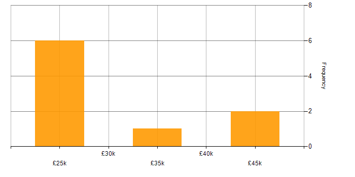 Salary histogram for MPLS in Solihull