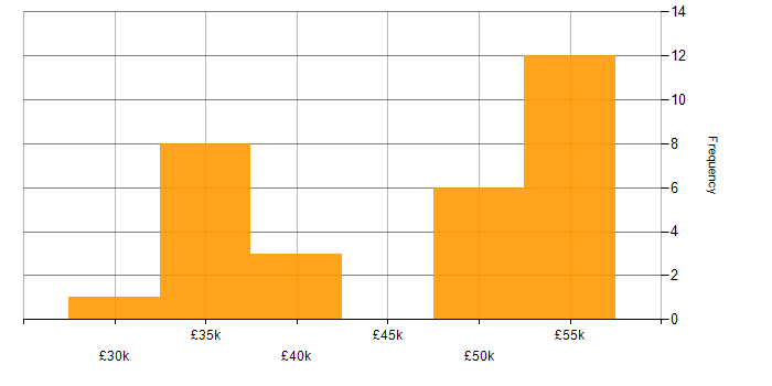 Salary histogram for Continuous Improvement in Somerset