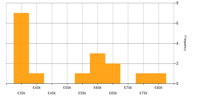 Salary histogram for Cybersecurity in Somerset