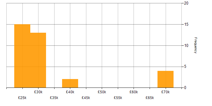 Salary histogram for Driving Licence in Somerset