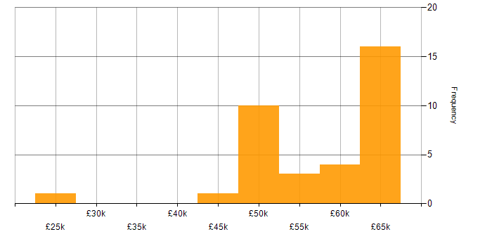 Salary histogram for Electronics in Somerset