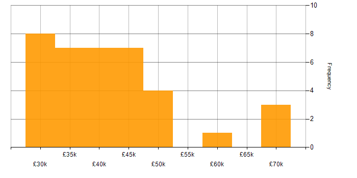 Salary histogram for IT Manager in Somerset