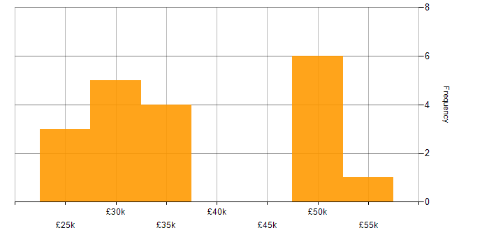 Salary histogram for Microsoft Excel in Somerset