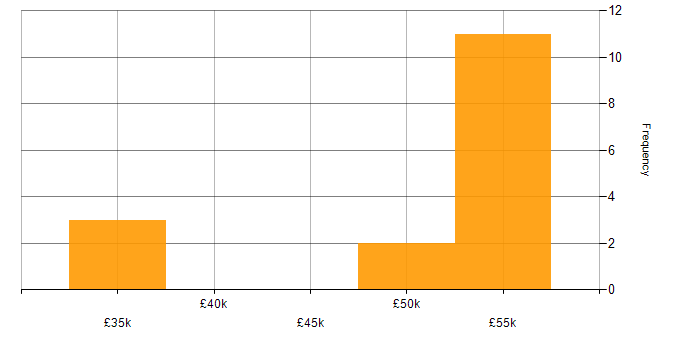Salary histogram for Oracle in Somerset