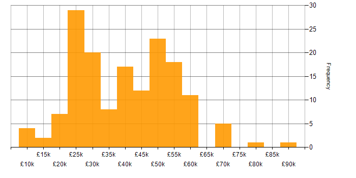 Salary histogram for Social Skills in Somerset