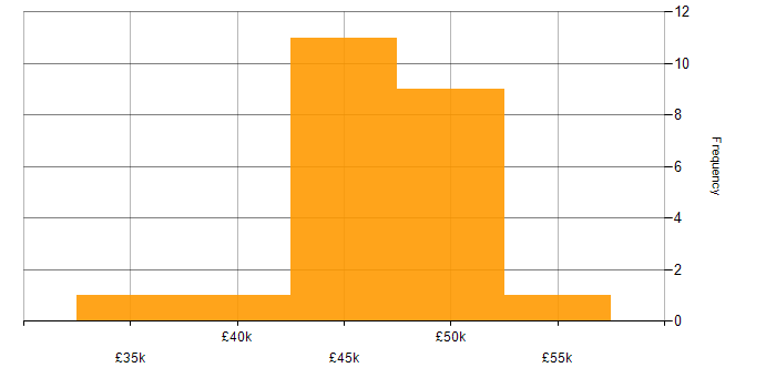 Salary histogram for Software Developer in Somerset