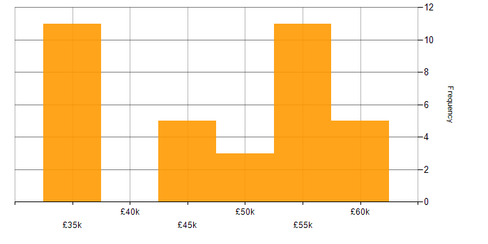 Salary histogram for Software Engineer in Somerset