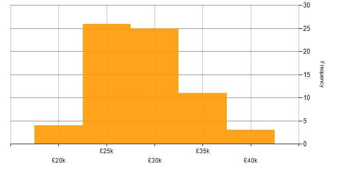 Salary histogram for 2nd Line Support Engineer in the South East