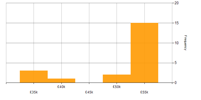 Salary histogram for 3PAR in the South East