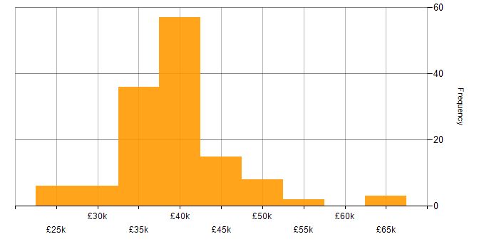 Salary histogram for 3rd Line Engineer in the South East