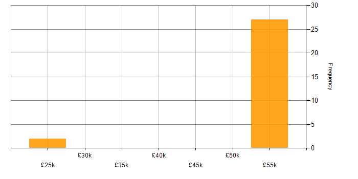 Salary histogram for Active Directory Support in the South East