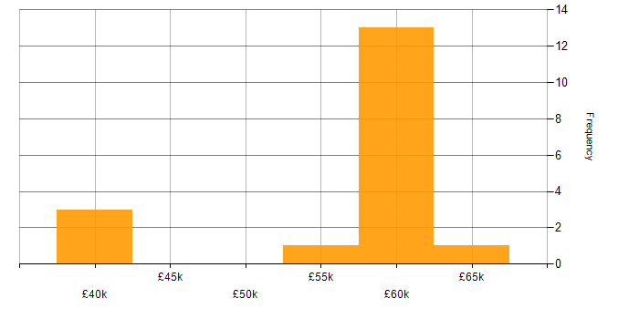 Salary histogram for Ajax in the South East